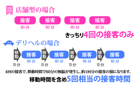 店舗型の場合、デリヘルの場合