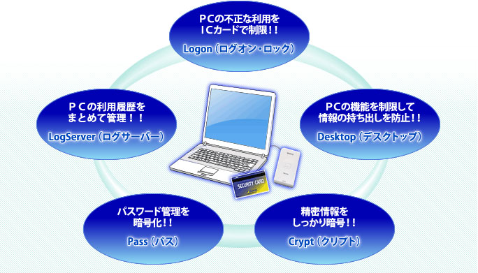 コンピュータ管理