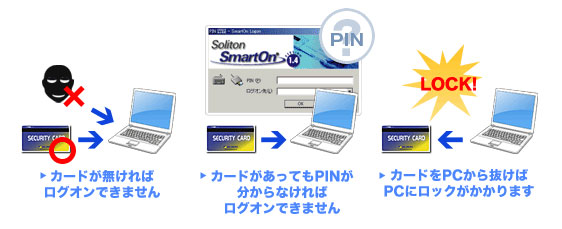 コンピュータ利用者の制限と記録